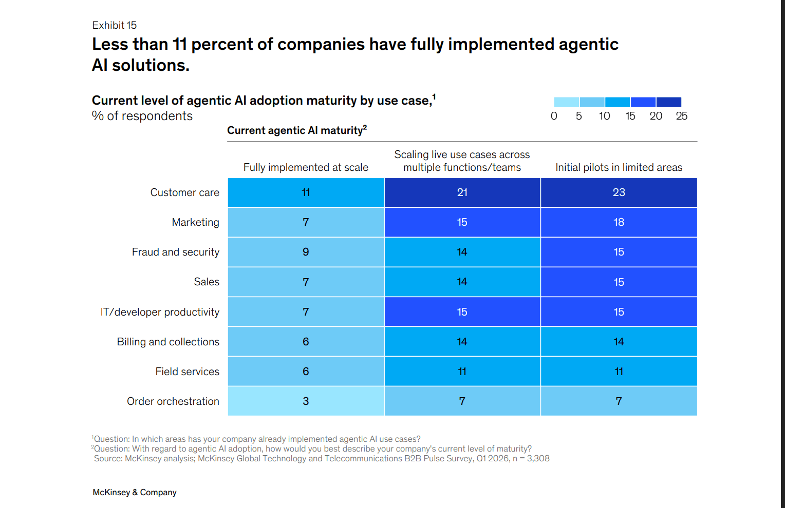 IA des télécommunications
