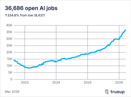 Postes vacants liés à l'IA
