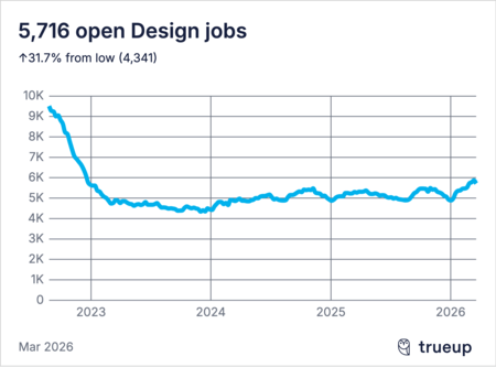 Offres d'emploi en design