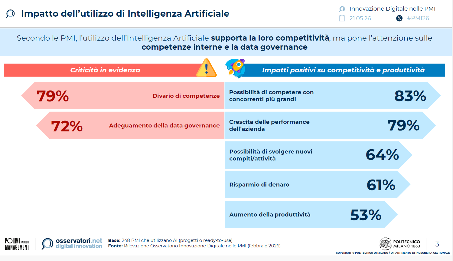PME italiennes et IA, ce que disent les données 2026 de l'Observatoire Polimi