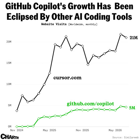 Curseur contre copilote Github