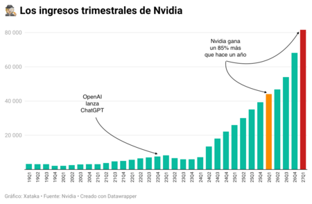 Revenus Nvidia 2