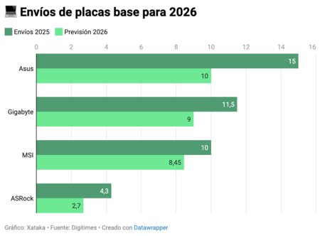 Expéditions de cartes mères 2026