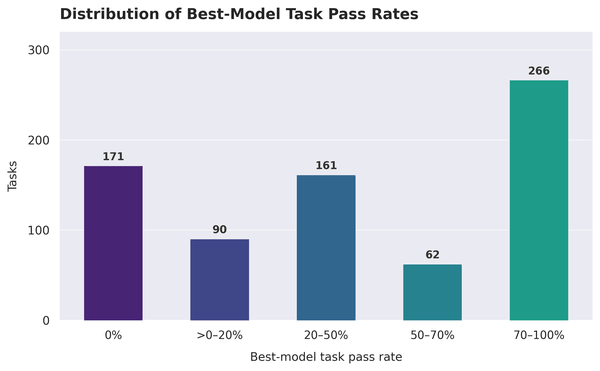 Source : OpenAI, « LifeSciBench »