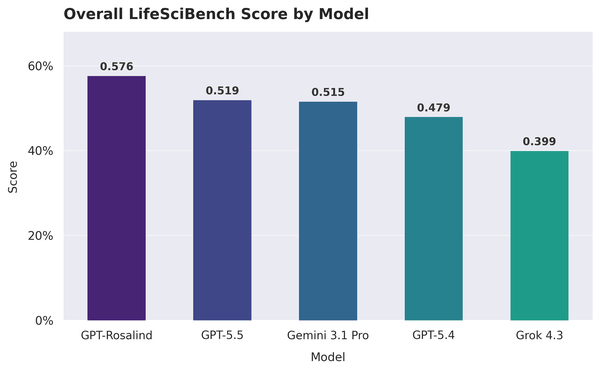 Source : OpenAI, « LifeSciBench »
