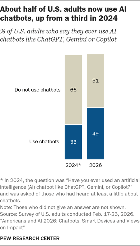 Environ la moitié d'entre nous, adultes, utilisent désormais des chatbots IA, contre un tiers en 2024