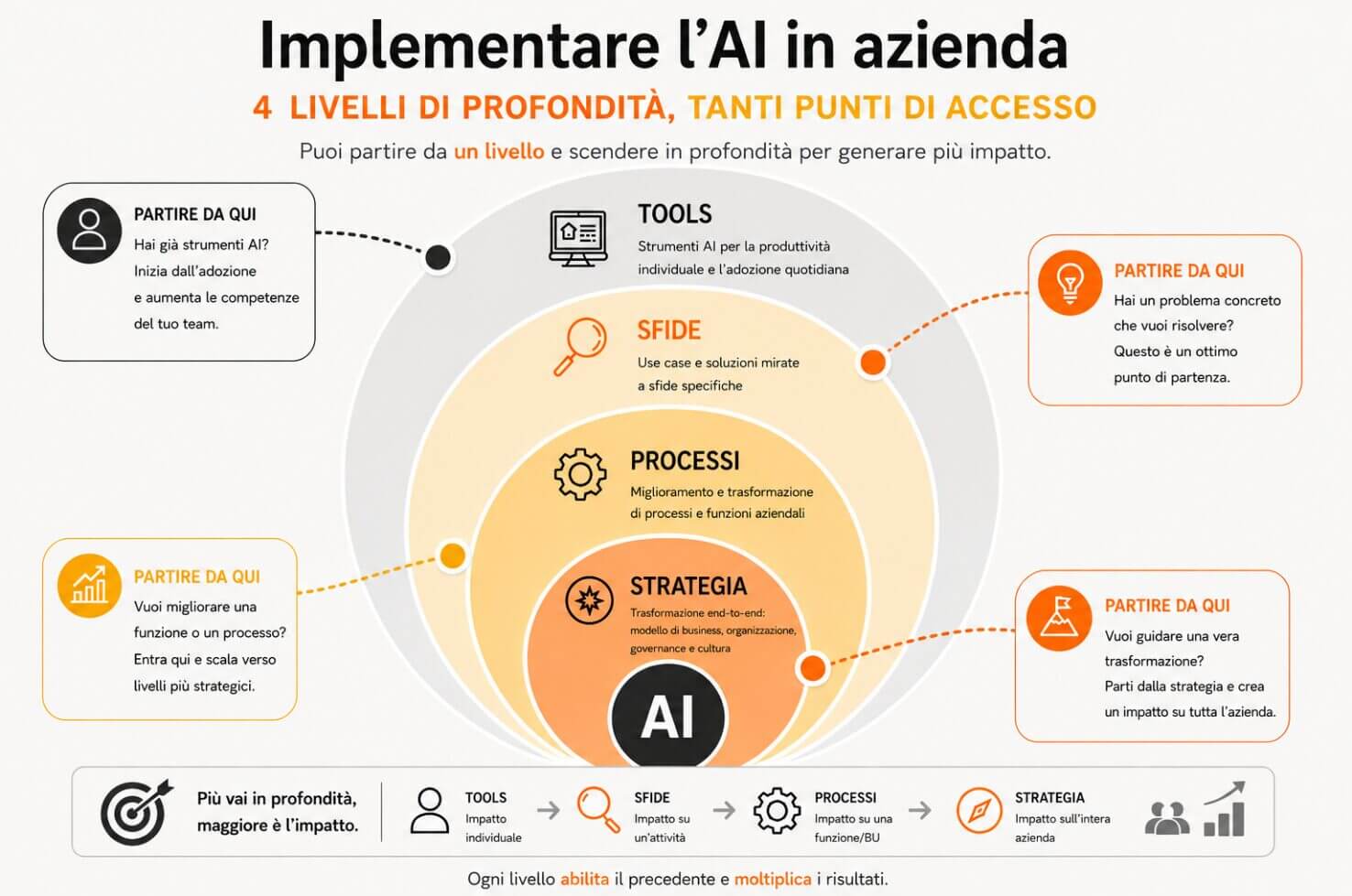 L'IA dans l'entreprise