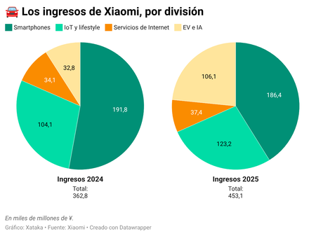 Revenu