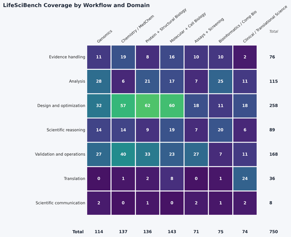 Source : OpenAI, « LifeSciBench »