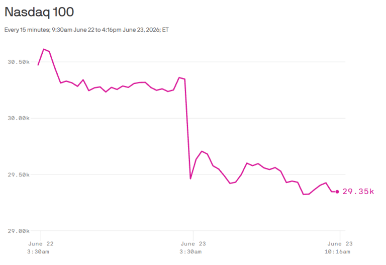Selloff titoli AI, il mercato ora chiede profitti e non solo crescita