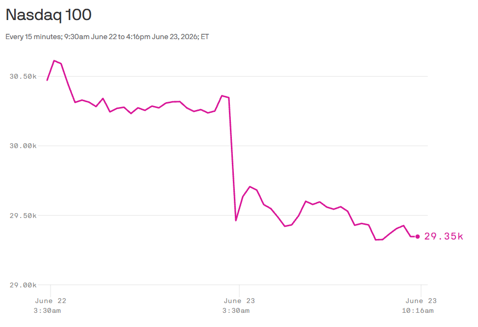 Selloff titoli AI, il mercato ora chiede profitti e non solo crescita
