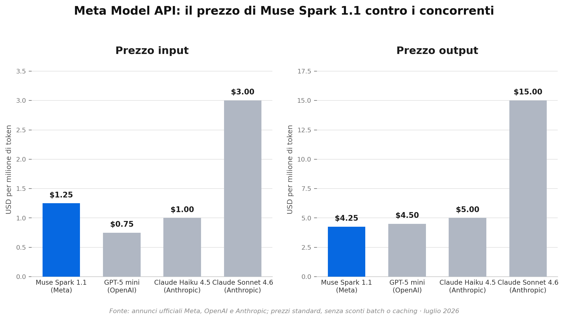 Comparaison des prix d'entrée et de sortie entre Muse Spark 1.1 et ses concurrents