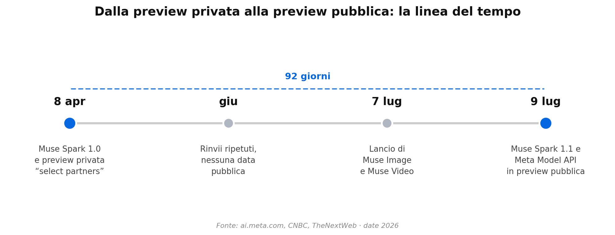 Chronologie du lancement privé à l'aperçu public