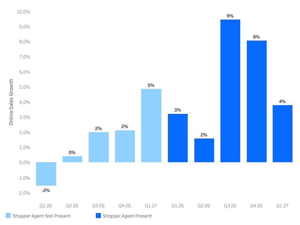 Croissance des ventes en ligne d'une année sur l'autre (YOY) : sans agents d'achat (colonnes bleues) et avec agents d'achat (colonnes bleues)