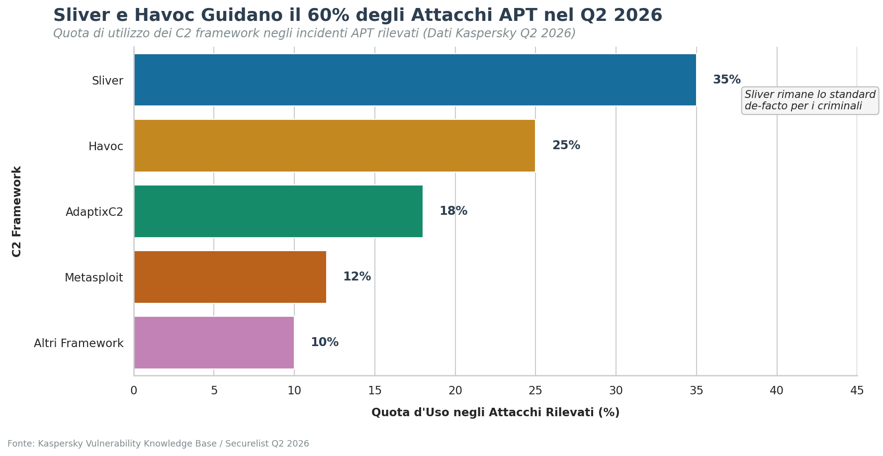 Sliver et Havoc sont à l'origine de 60 % des attaques APT au deuxième trimestre 2026