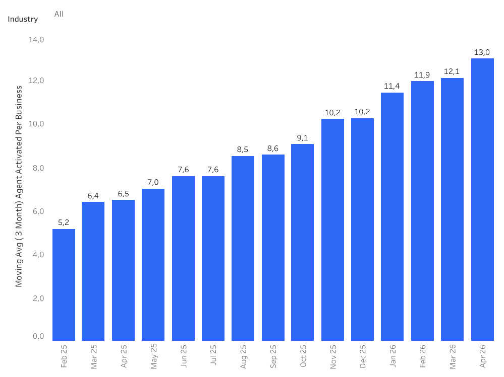 Nombre moyen d'agents activés par entreprise, de février 2025 à avril 2026. Source : Salesforce