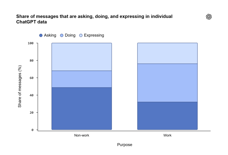 ChatGPT au travail : l’usage opérationnel de l’IA se développe partout dans le monde.
