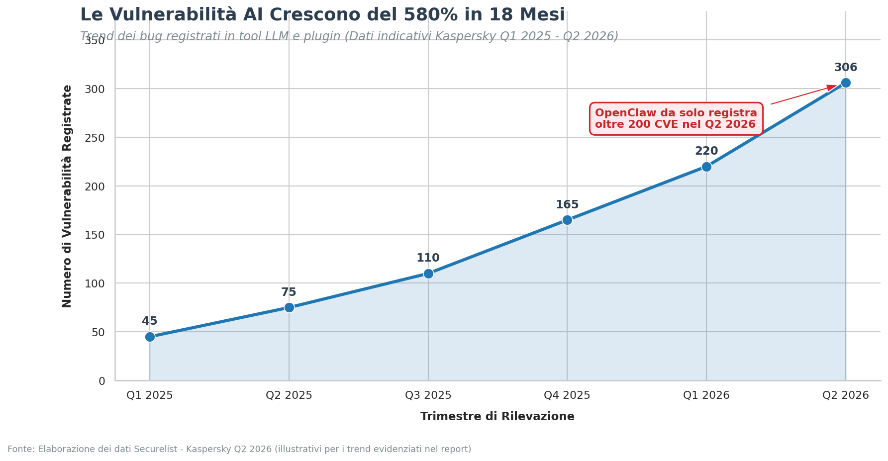 Les vulnérabilités commerciales liées à l’IA augmentent de 580 % en 18 mois. Source : Kaspersky