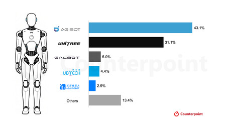 Classement des robots