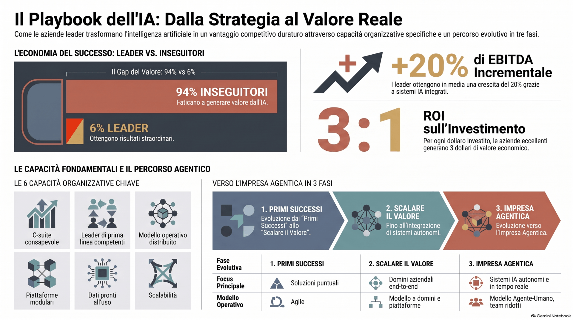 Source : Traitement AI4Business des données McKinsey