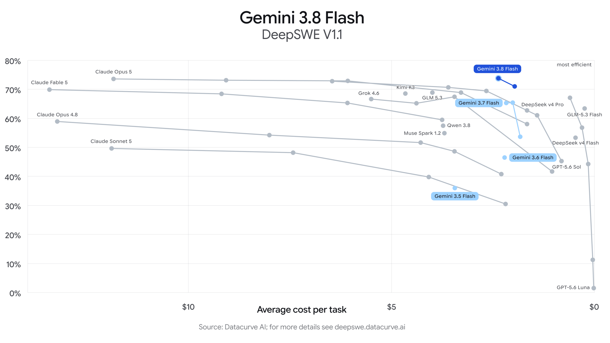Gemini 3.8 Flash: Google guadagna terreno nel coding