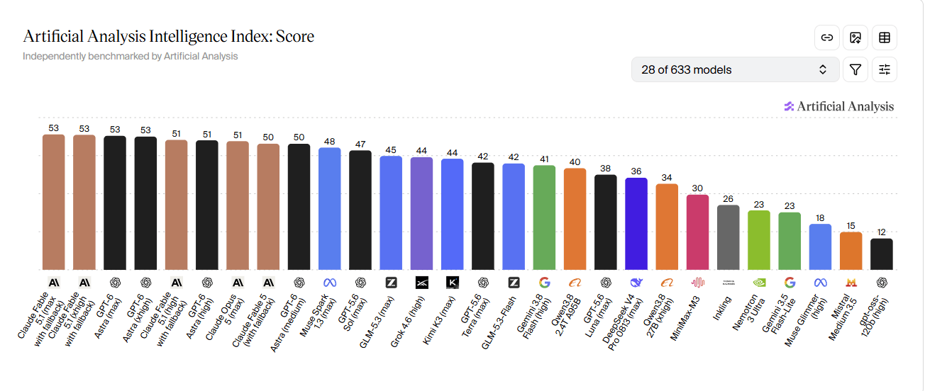 benchmark AI 2026 Intelligence Index v4.3