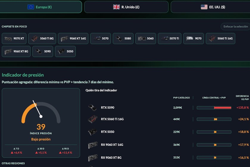 Les GPU explosent : ce site Web a cartographié la montée en puissance des RTX 50 et RX 9000 en 2026 et c'est fou