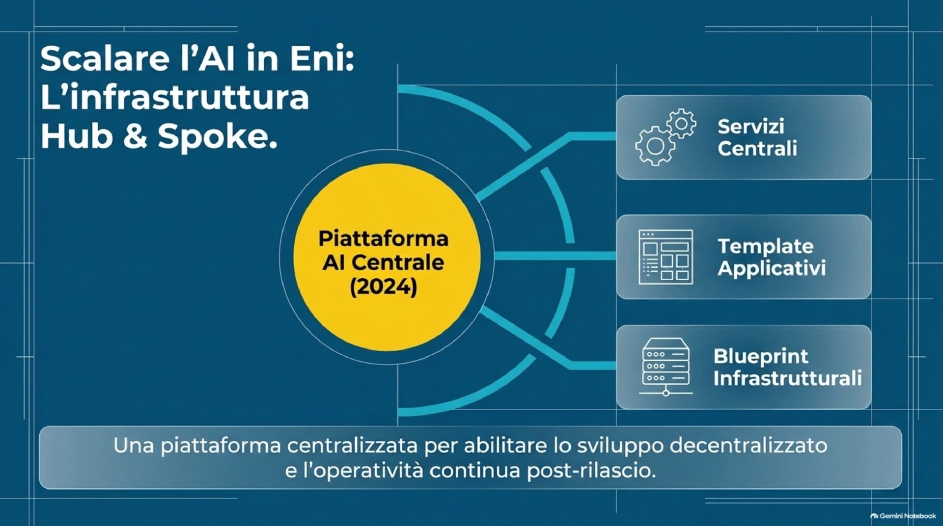 Eni