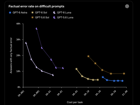 Erreur factuelle Openai