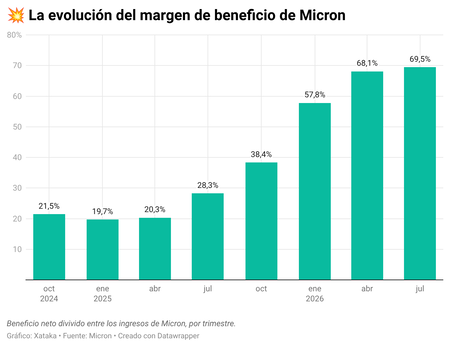Nri9y L'évolution de la marge bénéficiaire de Micron