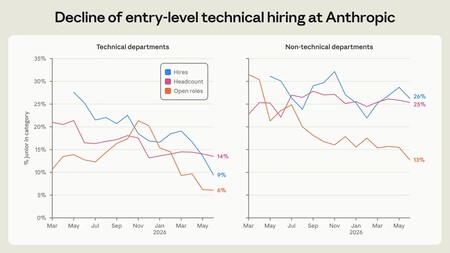 L'emploi glisse chez Anthropic