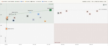 Coût de performance de l'indice Gemini 4 Argon Vals