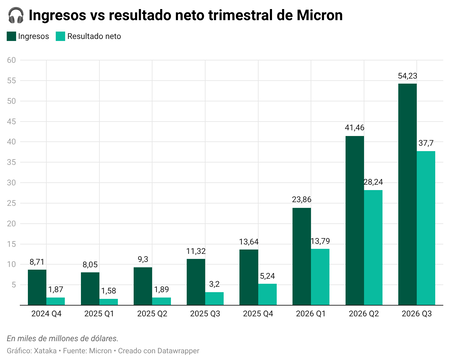 Revenus de Snyn9 par rapport au revenu net trimestriel de Micron