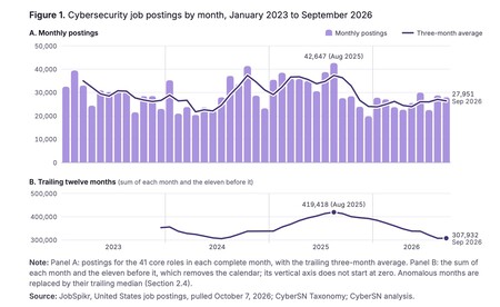 Offres d'emploi en cybersécurité USA 2023 2026 Cybersn