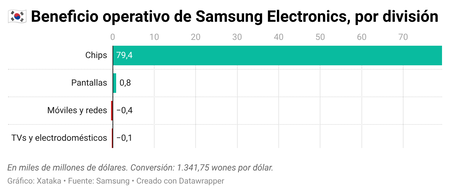 Bénéfice d'exploitation de W0bef Samsung Electronics par division
